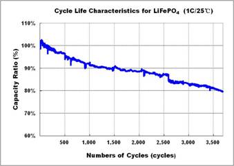 LFP 20Ah LiFePO4 Battery Cell High Energy Density With LFP 20Ah LiFePO4 Battery Cell High Energy Density With