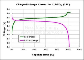Green LFP LiFePO4 Battery Cell 20Ah Lightweight With Good Charging / Discharging Performance supplier