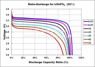 3.2V Environmental-friendly LiFePO4 Battery Cell , 20Ah Iron Phosphate Battery supplier