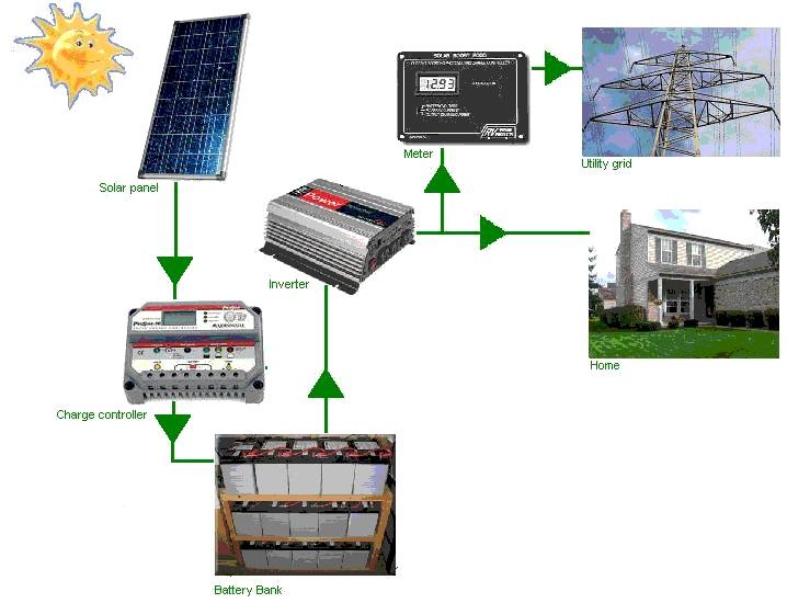 High Capacity 30KWh Solar Lithium Batteries , 48V 800Ah Lifepo4 Battery